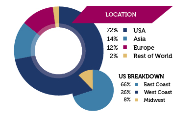 demographics-location