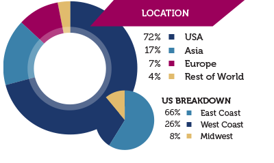 demographics-location