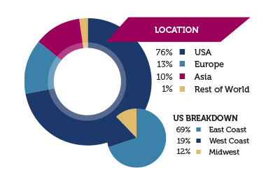 Demographics Location